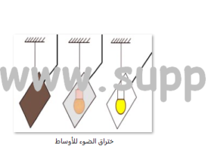 اختراق الضوء للأوساط